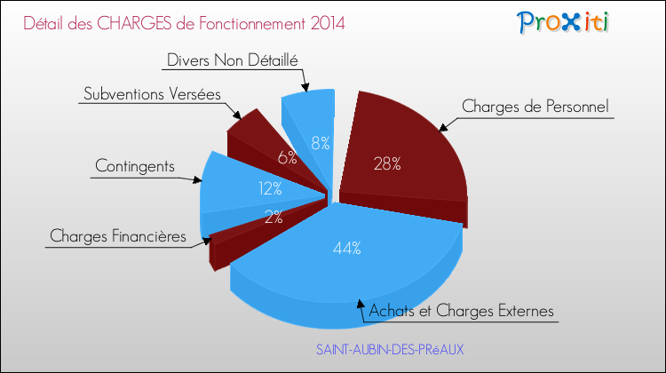 Décomposition des Charges de Fonctionnement 2014 de la commune de SAINT-AUBIN-DES-PRéAUX Charges de Fonctionnement 2014 pour la commune de SAINT-AUBIN-DES-PRéAUX