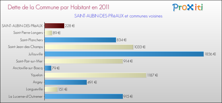 Dette par habitant de la commune en 2011 pour SAINT-AUBIN-DES-PRéAUX et les communes proches Comparaison de la dette par habitant de la commune en 2011 pour SAINT-AUBIN-DES-PRéAUX et les communes voisines