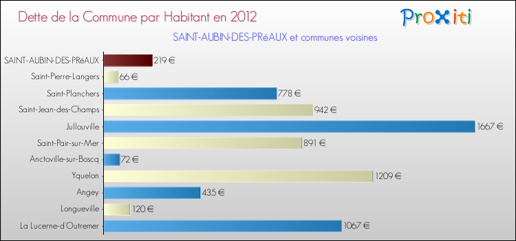 Dette par habitant de la commune en 2012 pour SAINT-AUBIN-DES-PRéAUX et les communes proches Comparaison de la dette par habitant de la commune en 2012 pour SAINT-AUBIN-DES-PRéAUX et les communes voisines