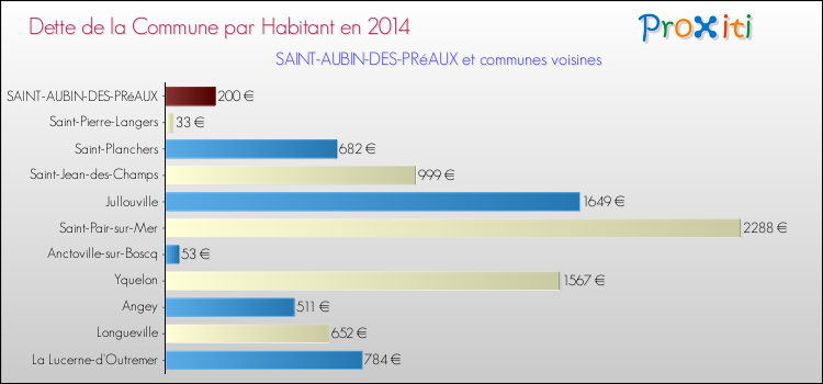 Dette par habitant de la commune en 2014 pour SAINT-AUBIN-DES-PRéAUX et les communes proches Comparaison de la dette par habitant de la commune en 2014 pour SAINT-AUBIN-DES-PRéAUX et les communes voisines