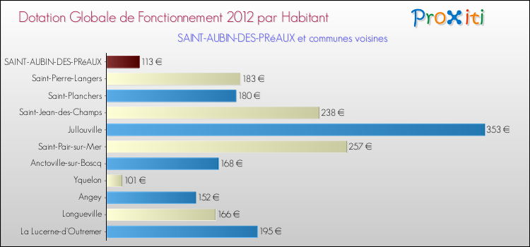 Montant des dotations globales de fonctionnement DGF par Habitant pour SAINT-AUBIN-DES-PRéAUX et les communes proches Comparaison des des dotations globales de fonctionnement DGF par habitant pour SAINT-AUBIN-DES-PRéAUX et les communes voisines