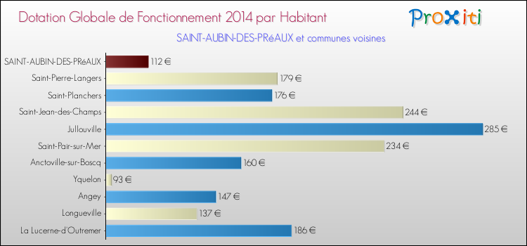 Montant des dotations globales de fonctionnement DGF par Habitant pour SAINT-AUBIN-DES-PRéAUX et les communes proches en 2014. Comparaison des des dotations globales de fonctionnement DGF par habitant pour SAINT-AUBIN-DES-PRéAUX et les communes voisines en 2014.
