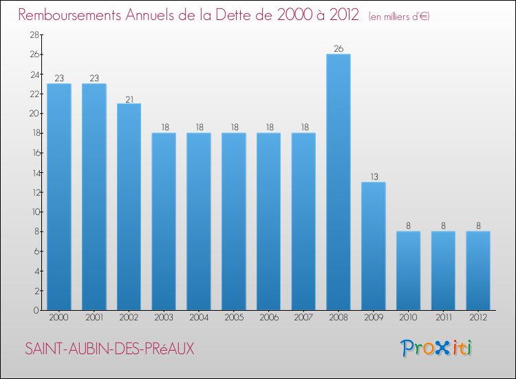 Evolution de l'annuité de la dette pour la commune de SAINT-AUBIN-DES-PRéAUX de 2000 à 2012 Annuités de la dette pour SAINT-AUBIN-DES-PRéAUX de 2000 à 2012