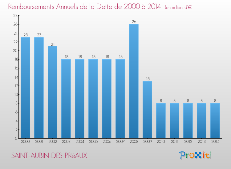 Evolution de l'annuité de la dette pour la commune de SAINT-AUBIN-DES-PRéAUX de 2000 à 2014 Annuités de la dette pour SAINT-AUBIN-DES-PRéAUX de 2000 à 2014