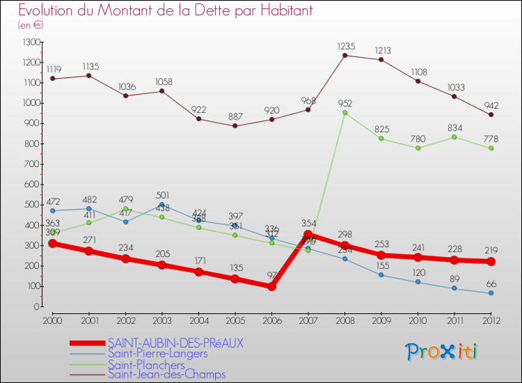 Evolution de la dette par habitant pour la commune de SAINT-AUBIN-DES-PRéAUX et les communes proches de 2000 à 2012 Comparaison de la dette par habitant pour SAINT-AUBIN-DES-PRéAUX et les communes voisines de 2000 à 2012