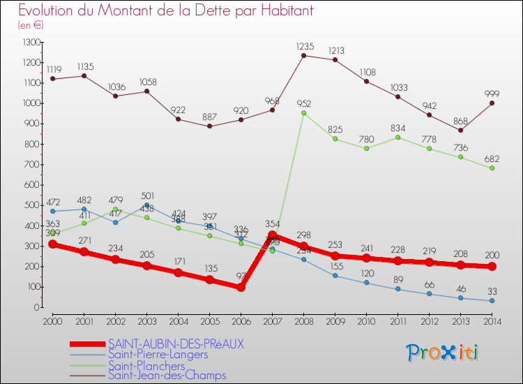 Evolution de la dette par habitant pour la commune de SAINT-AUBIN-DES-PRéAUX et les communes proches de 2000 à 2014 Comparaison de la dette par habitant pour SAINT-AUBIN-DES-PRéAUX et les communes voisines de 2000 à 2014
