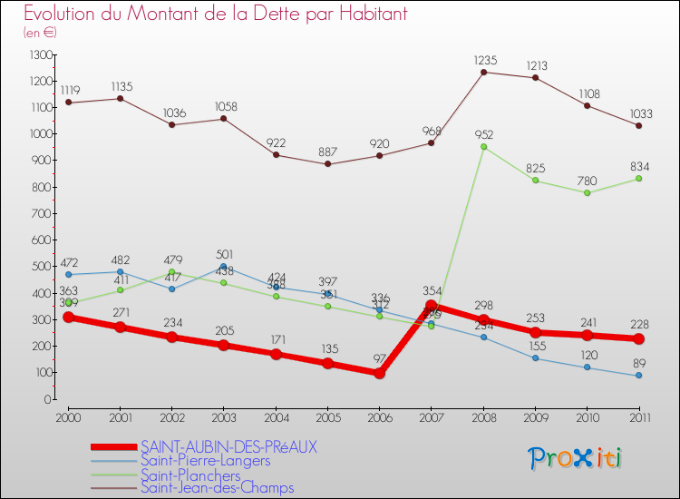 Evolution de la dette par habitant pour la commune de SAINT-AUBIN-DES-PRéAUX et les communes proches Comparaison de la dette par habitant pour SAINT-AUBIN-DES-PRéAUX et les communes voisines