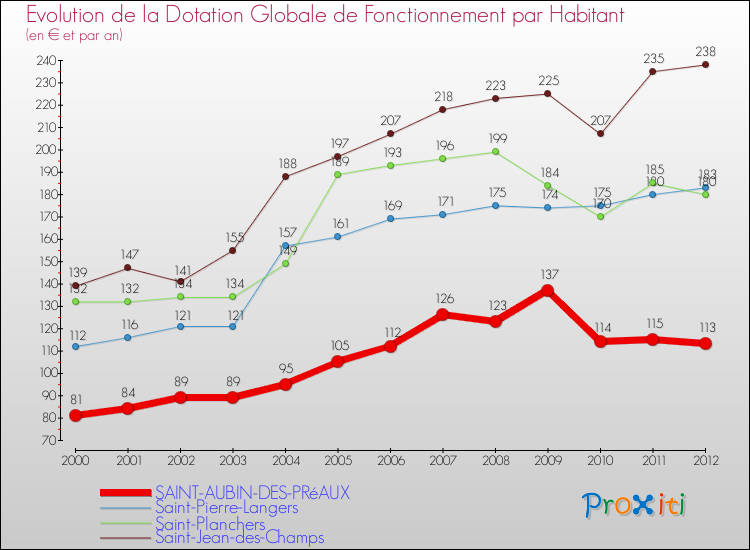 Evolution et montant de la dotation globale de fonctionnement par Habitant pour SAINT-AUBIN-DES-PRéAUX et les communes proches Comparaison des dotations globales de fonctionnement par habitant pour SAINT-AUBIN-DES-PRéAUX et les communes voisines