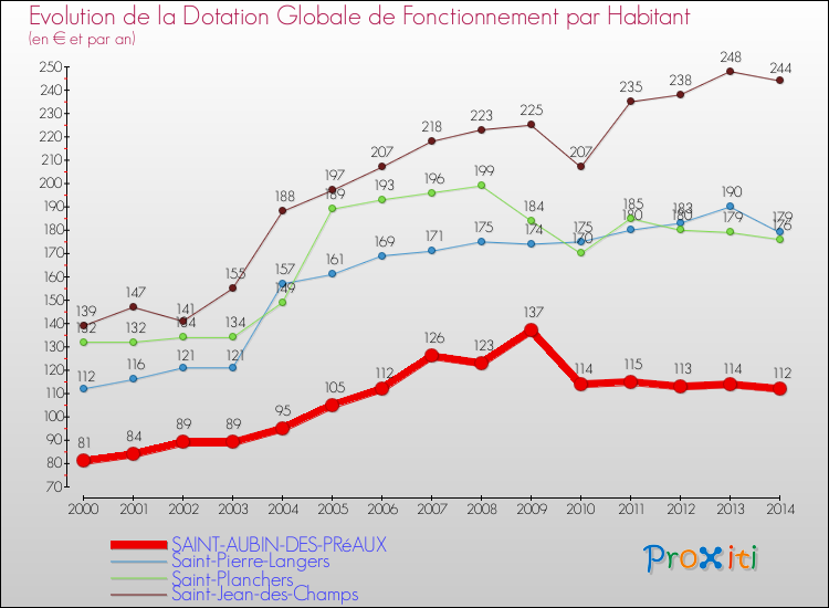 Evolution et montant de la dotation globale de fonctionnement par Habitant pour SAINT-AUBIN-DES-PRéAUX et les communes proches de 2000 à 2014. Comparaison des dotations globales de fonctionnement par habitant pour SAINT-AUBIN-DES-PRéAUX et les communes voisines de 2000 à 2014.