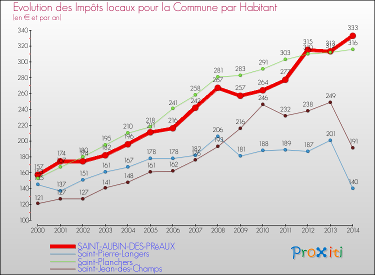 Evolution et montant des impôts locaux par Habitant pour SAINT-AUBIN-DES-PRéAUX et les communes proches de 2000 à 2014 Comparaison des impôts locaux par habitant pour SAINT-AUBIN-DES-PRéAUX et les communes voisines de 2000 à 2014