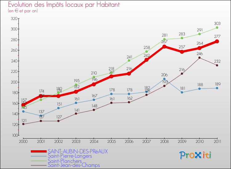 Evolution et montant des impôts locaux par Habitant pour SAINT-AUBIN-DES-PRéAUX et les communes proches Comparaison des impôts locaux par habitant pour SAINT-AUBIN-DES-PRéAUX et les communes voisines