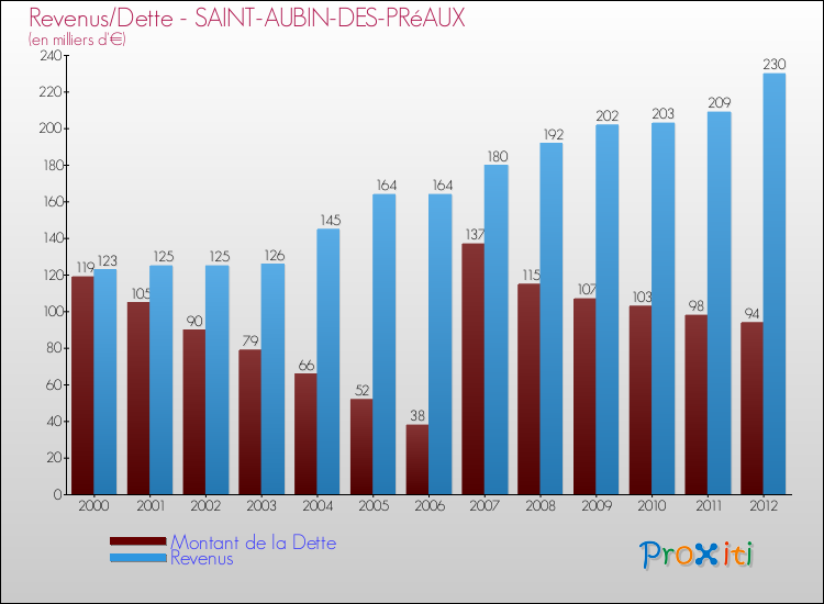 Evolution comparée de la dette et des revenus pour la commune de SAINT-AUBIN-DES-PRéAUX de 2000 à 2012 Comparaison de la dette et des revenus pour SAINT-AUBIN-DES-PRéAUX de 2000 à 2012