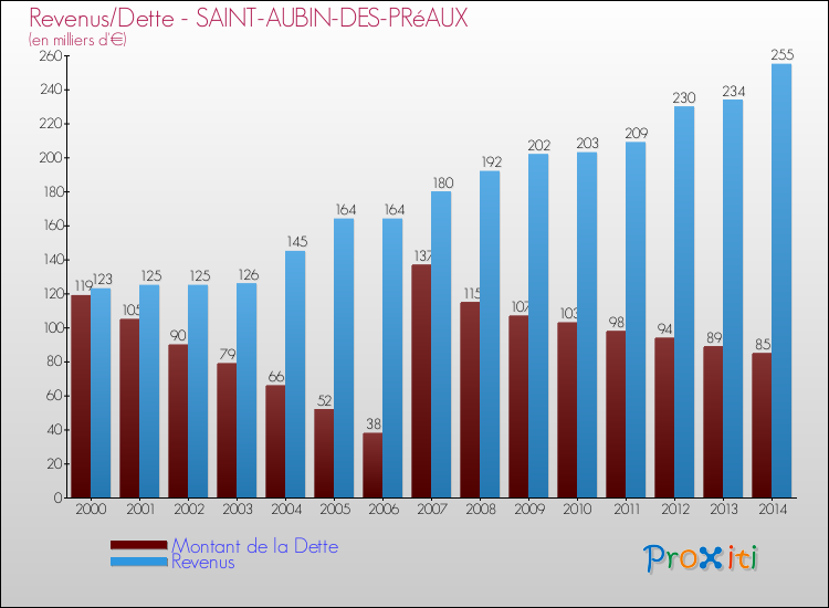 Evolution comparée de la dette et des revenus pour la commune de SAINT-AUBIN-DES-PRéAUX de 2000 à 2014 Comparaison de la dette et des revenus pour SAINT-AUBIN-DES-PRéAUX de 2000 à 2014