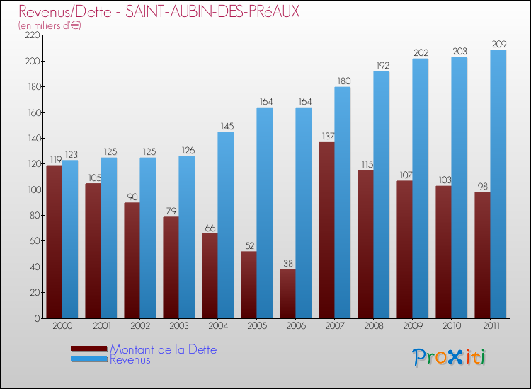 Evolution comparée de la dette et des revenus pour la commune de SAINT-AUBIN-DES-PRéAUX de 2000 à 2011 Comparaison de la dette et des revenus pour SAINT-AUBIN-DES-PRéAUX de 2000 à 2011