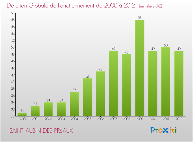 Evolution du montant de la Dotation Globale de Fonctionnement pour la commune de SAINT-AUBIN-DES-PRéAUX de 2000 à 2012 Evolution du montant de la Dotation Globale de Fonctionnement pour SAINT-AUBIN-DES-PRéAUX de 2000 à 2012