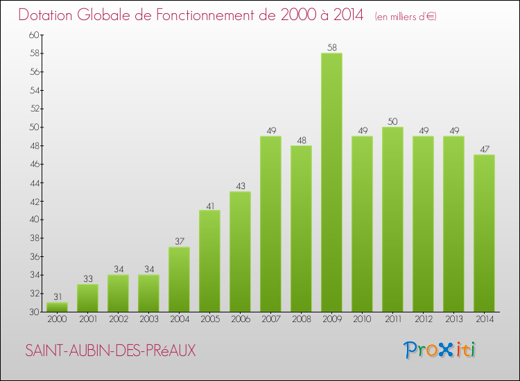 Evolution du montant de la Dotation Globale de Fonctionnement pour la commune de SAINT-AUBIN-DES-PRéAUX de 2000 à 2014 Evolution du montant de la Dotation Globale de Fonctionnement pour SAINT-AUBIN-DES-PRéAUX de 2000 à 2014