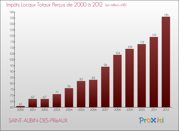 Evolution des Impôts Locaux pour la commune de SAINT-AUBIN-DES-PRéAUX de 2000 à 2012 Evolution des Impôts Locaux pour SAINT-AUBIN-DES-PRéAUX de 2000 à 2012