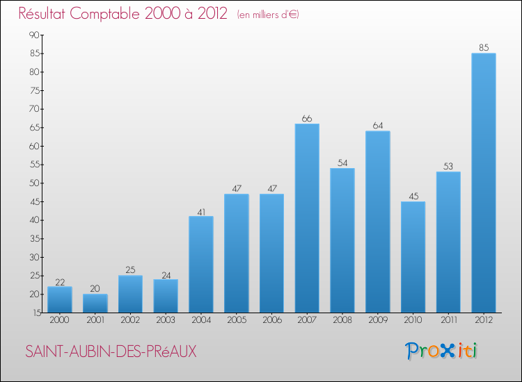 Evolution du résultat comptable pour la commune de SAINT-AUBIN-DES-PRéAUX de 2000 à 2012 Evolution du résultat comptable pour SAINT-AUBIN-DES-PRéAUX de 2000 à 2012