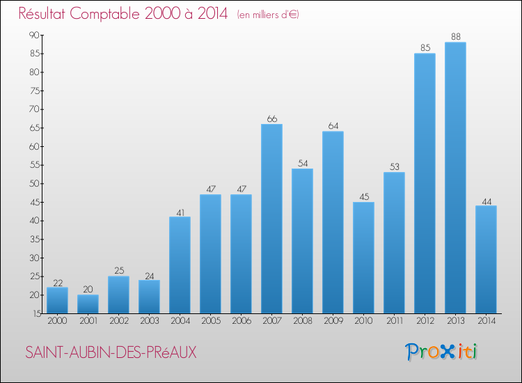 Evolution du résultat comptable pour la commune de SAINT-AUBIN-DES-PRéAUX de 2000 à 2014 Evolution du résultat comptable pour SAINT-AUBIN-DES-PRéAUX de 2000 à 2014