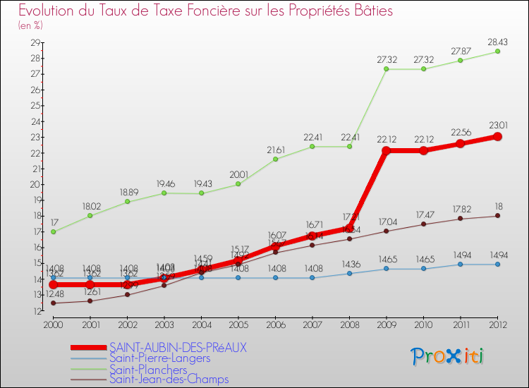 Evolution du taux de la taxe foncière sur le bati pour SAINT-AUBIN-DES-PRéAUX et les communes proches de 2000 à 2012 Comparaison des taux de taxe foncière sur le bati pour SAINT-AUBIN-DES-PRéAUX et les communes voisines de 2000 à 2012