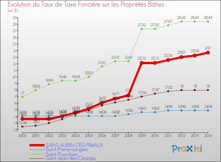 Evolution du taux de la taxe foncière sur le bati pour SAINT-AUBIN-DES-PRéAUX et les communes proches de 2000 à 2014 Comparaison des taux de taxe foncière sur le bati pour SAINT-AUBIN-DES-PRéAUX et les communes voisines de 2000 à 2014