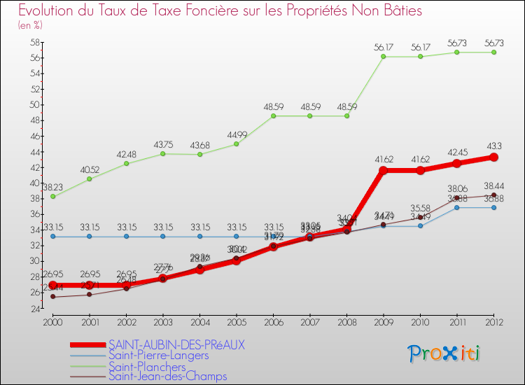 Evolution du taux de la taxe foncière sur les immeubles et terrains non batis pour SAINT-AUBIN-DES-PRéAUX et les communes proches de 2000 à 2012 Comparaison des taux de la taxe foncière sur les immeubles et terrains non batis pour SAINT-AUBIN-DES-PRéAUX et les communes voisines de 2000 à 2012