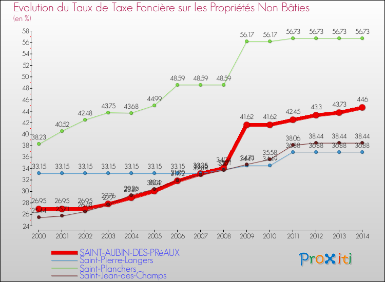 Evolution du taux de la taxe foncière sur les immeubles et terrains non batis pour SAINT-AUBIN-DES-PRéAUX et les communes proches de 2000 à 2014 Comparaison des taux de la taxe foncière sur les immeubles et terrains non batis pour SAINT-AUBIN-DES-PRéAUX et les communes voisines de 2000 à 2014