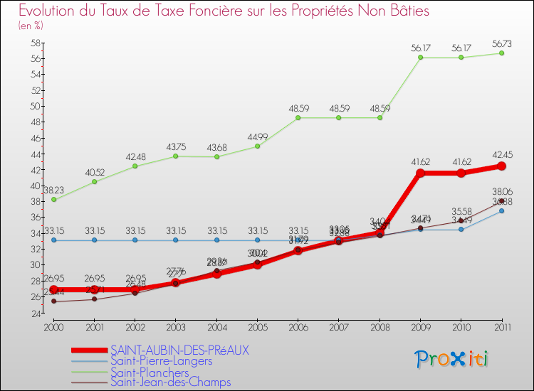 Evolution du taux de la taxe foncière sur les immeubles et terrains non batis pour SAINT-AUBIN-DES-PRéAUX et les communes proches Comparaison des taux de la taxe foncière sur les immeubles et terrains non batis pour SAINT-AUBIN-DES-PRéAUX et les communes voisines