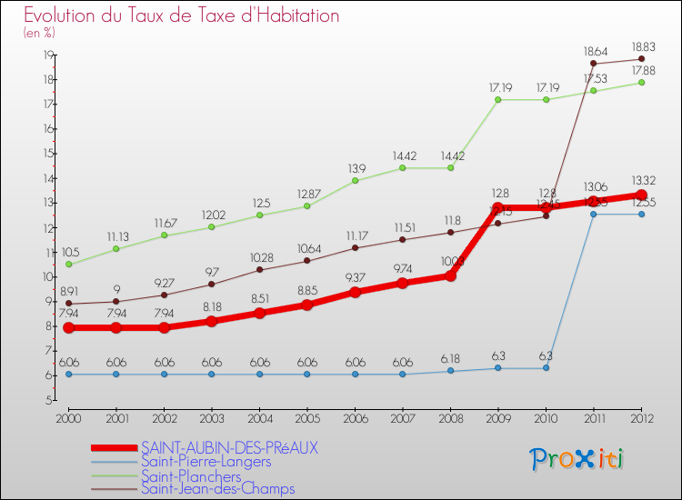 Evolution du taux de la taxe d'habitation pour SAINT-AUBIN-DES-PRéAUX et les communes proches Comparaison des taux de la taxe d'habitation pour SAINT-AUBIN-DES-PRéAUX et les communes voisines
