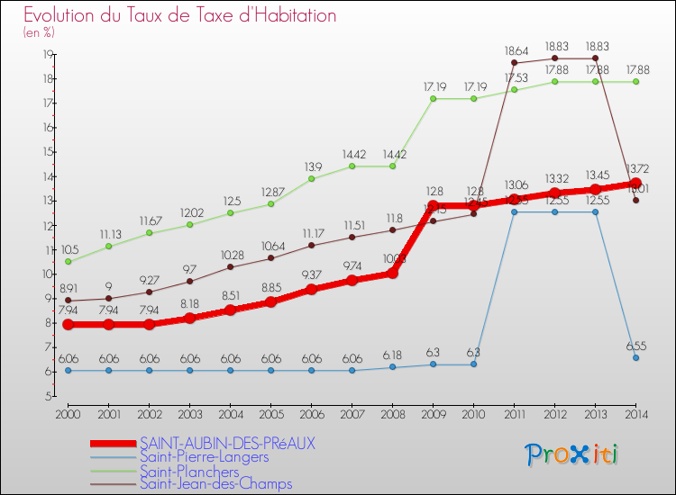 Evolution du taux de la taxe d'habitation pour SAINT-AUBIN-DES-PRéAUX et les communes proches de 2000 à 2014 Comparaison des taux de la taxe d'habitation pour SAINT-AUBIN-DES-PRéAUX et les communes voisines de 2000 à 2014