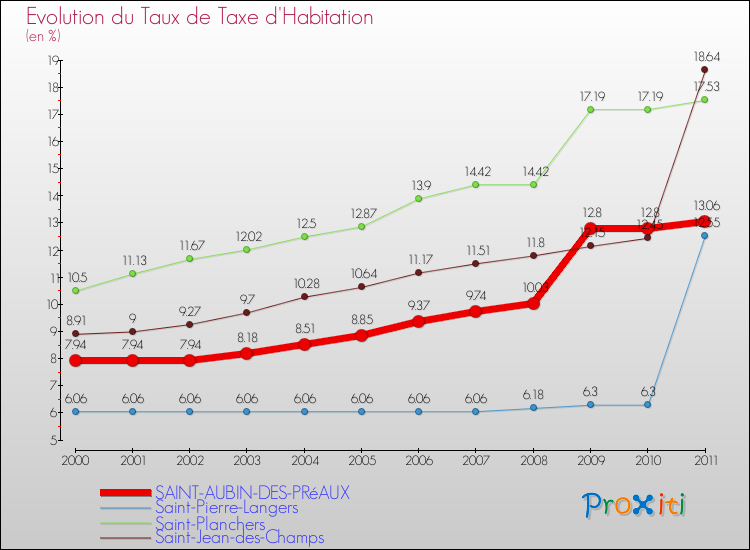Evolution du taux de la taxe d'habitation pour SAINT-AUBIN-DES-PRéAUX et les communes proches Comparaison des taux de la taxe d'habitation pour SAINT-AUBIN-DES-PRéAUX et les communes voisines