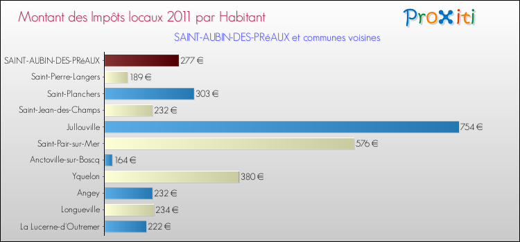 Montant des impôts locaux par Habitant pour SAINT-AUBIN-DES-PRéAUX et les communes proches Comparaison des impôts locaux par habitant pour SAINT-AUBIN-DES-PRéAUX et les communes voisines