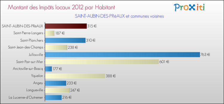 Montant des impôts locaux par Habitant pour SAINT-AUBIN-DES-PRéAUX et les communes proches Comparaison des impôts locaux par habitant pour SAINT-AUBIN-DES-PRéAUX et les communes voisines