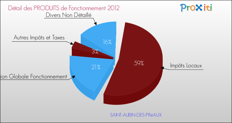Décomposition du Budget de Fonctionnement 2012 de la commune de SAINT-AUBIN-DES-PRéAUX Budget de Fonctionnement 2012 pour la commune de SAINT-AUBIN-DES-PRéAUX