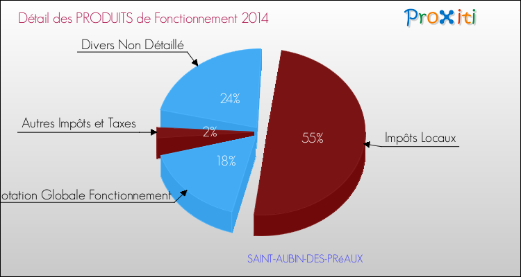 Décomposition du Budget de Fonctionnement 2014 de la commune de SAINT-AUBIN-DES-PRéAUX Budget de Fonctionnement 2014 pour la commune de SAINT-AUBIN-DES-PRéAUX