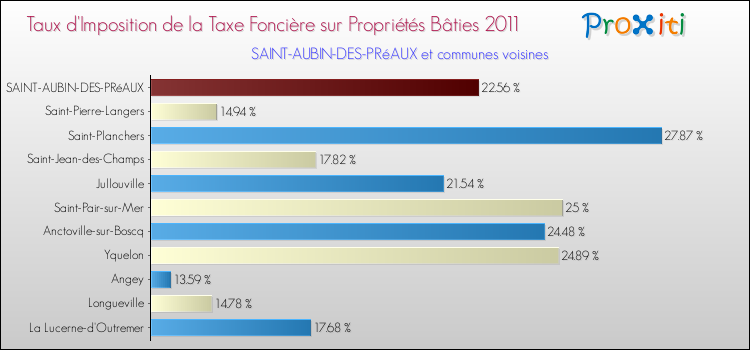 Taux d'imposition de la taxe foncière sur le bati 2011 pour SAINT-AUBIN-DES-PRéAUX et les communes proches Comparaison des taux d'imposition de la taxe foncière sur le bati 2011 pour SAINT-AUBIN-DES-PRéAUX et les communes voisines