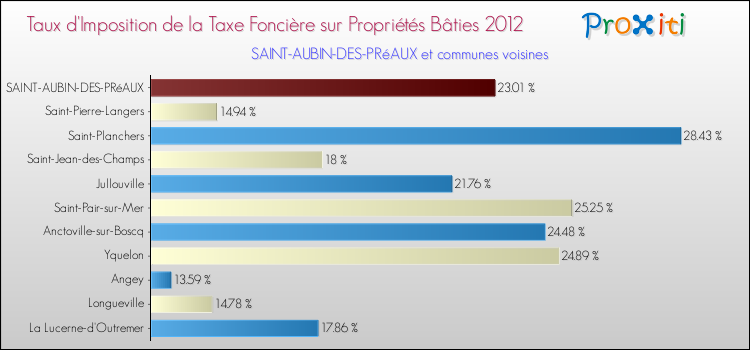 Taux d'imposition de la taxe foncière sur le bati 2012 pour SAINT-AUBIN-DES-PRéAUX et les communes proches Comparaison des taux d'imposition de la taxe foncière sur le bati 2012 pour SAINT-AUBIN-DES-PRéAUX et les communes voisines