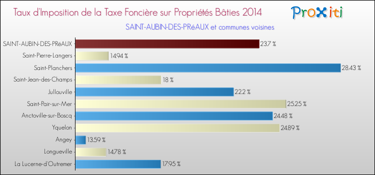 Taux d'imposition de la taxe foncière sur le bati 2014 pour SAINT-AUBIN-DES-PRéAUX et les communes proches Comparaison des taux d'imposition de la taxe foncière sur le bati 2014 pour SAINT-AUBIN-DES-PRéAUX et les communes voisines