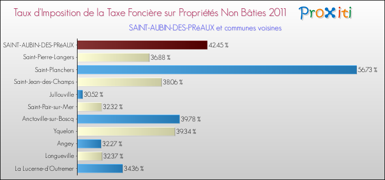 Taux d'imposition de la taxe foncière sur les immeubles et terrains non batis 2011 pour SAINT-AUBIN-DES-PRéAUX et les communes proches Comparaison des taux d'imposition de la taxe foncière sur les immeubles et terrains non batis 2011 pour SAINT-AUBIN-DES-PRéAUX et les communes voisines