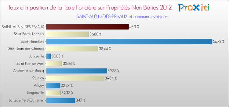 Taux d'imposition de la taxe foncière sur les immeubles et terrains non batis 2012 pour SAINT-AUBIN-DES-PRéAUX et les communes proches Comparaison des taux d'imposition de la taxe foncière sur les immeubles et terrains non batis 2012 pour SAINT-AUBIN-DES-PRéAUX et les communes voisines