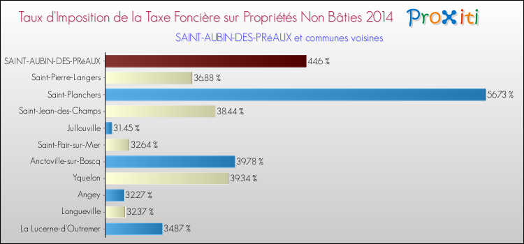 Taux d'imposition de la taxe foncière sur les immeubles et terrains non batis 2014 pour SAINT-AUBIN-DES-PRéAUX et les communes proches Comparaison des taux d'imposition de la taxe foncière sur les immeubles et terrains non batis 2014 pour SAINT-AUBIN-DES-PRéAUX et les communes voisines
