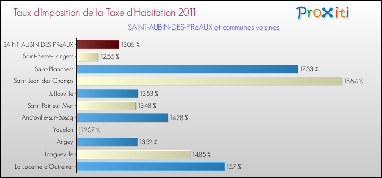 Taux d'imposition de la taxe d'habitation 2011 pour SAINT-AUBIN-DES-PRéAUX et les communes proches Comparaison des taux d'imposition de la taxe d'habitation 2011 pour SAINT-AUBIN-DES-PRéAUX et les communes voisines