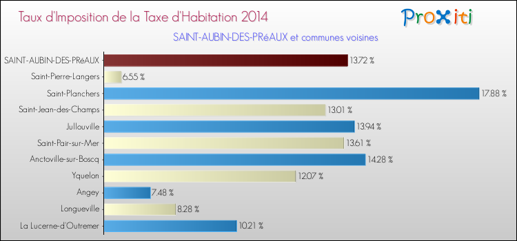 Taux d'imposition de la taxe d'habitation 2014 pour SAINT-AUBIN-DES-PRéAUX et les communes proches Comparaison des taux d'imposition de la taxe d'habitation 2014 pour SAINT-AUBIN-DES-PRéAUX et les communes voisines