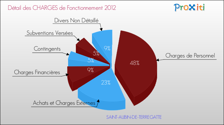 Décomposition des Charges de Fonctionnement 2012 de la commune de SAINT-AUBIN-DE-TERREGATTE Charges de Fonctionnement 2012 pour la commune de SAINT-AUBIN-DE-TERREGATTE