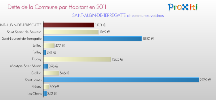Dette par habitant de la commune en 2011 pour SAINT-AUBIN-DE-TERREGATTE et les communes proches Comparaison de la dette par habitant de la commune en 2011 pour SAINT-AUBIN-DE-TERREGATTE et les communes voisines