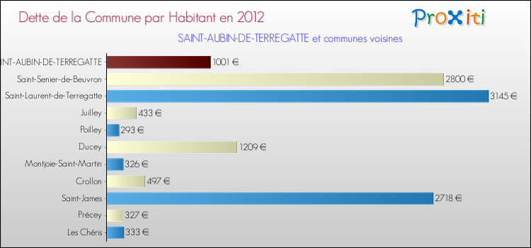 Dette par habitant de la commune en 2012 pour SAINT-AUBIN-DE-TERREGATTE et les communes proches Comparaison de la dette par habitant de la commune en 2012 pour SAINT-AUBIN-DE-TERREGATTE et les communes voisines
