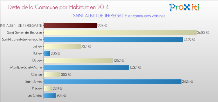 Dette par habitant de la commune en 2014 pour SAINT-AUBIN-DE-TERREGATTE et les communes proches Comparaison de la dette par habitant de la commune en 2014 pour SAINT-AUBIN-DE-TERREGATTE et les communes voisines