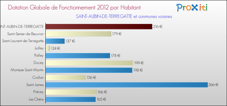 Montant des dotations globales de fonctionnement DGF par Habitant pour SAINT-AUBIN-DE-TERREGATTE et les communes proches Comparaison des des dotations globales de fonctionnement DGF par habitant pour SAINT-AUBIN-DE-TERREGATTE et les communes voisines
