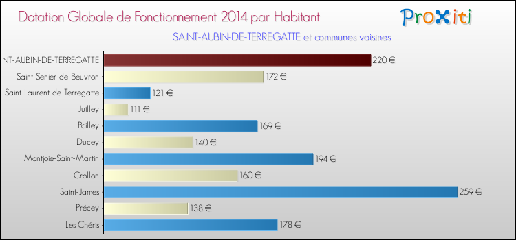 Montant des dotations globales de fonctionnement DGF par Habitant pour SAINT-AUBIN-DE-TERREGATTE et les communes proches en 2014. Comparaison des des dotations globales de fonctionnement DGF par habitant pour SAINT-AUBIN-DE-TERREGATTE et les communes voisines en 2014.
