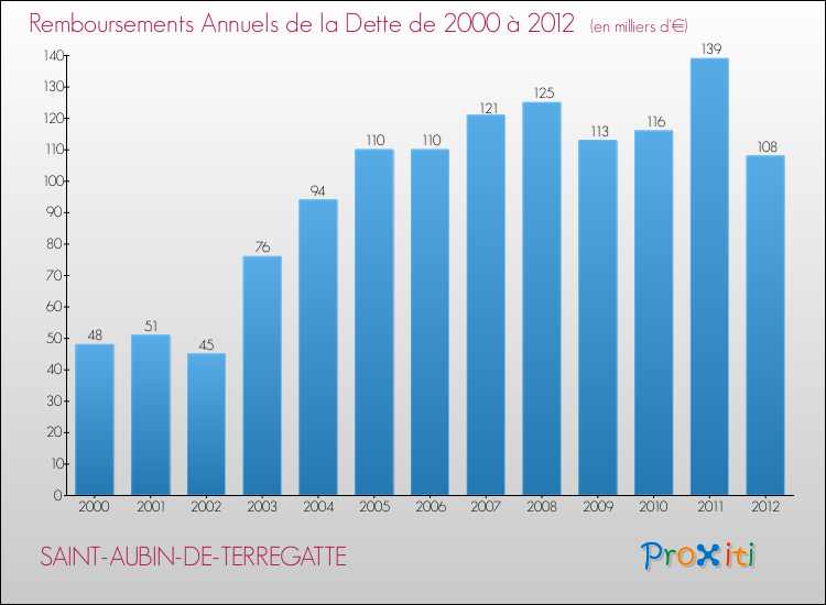 Evolution de l'annuité de la dette pour la commune de SAINT-AUBIN-DE-TERREGATTE de 2000 à 2012 Annuités de la dette pour SAINT-AUBIN-DE-TERREGATTE de 2000 à 2012